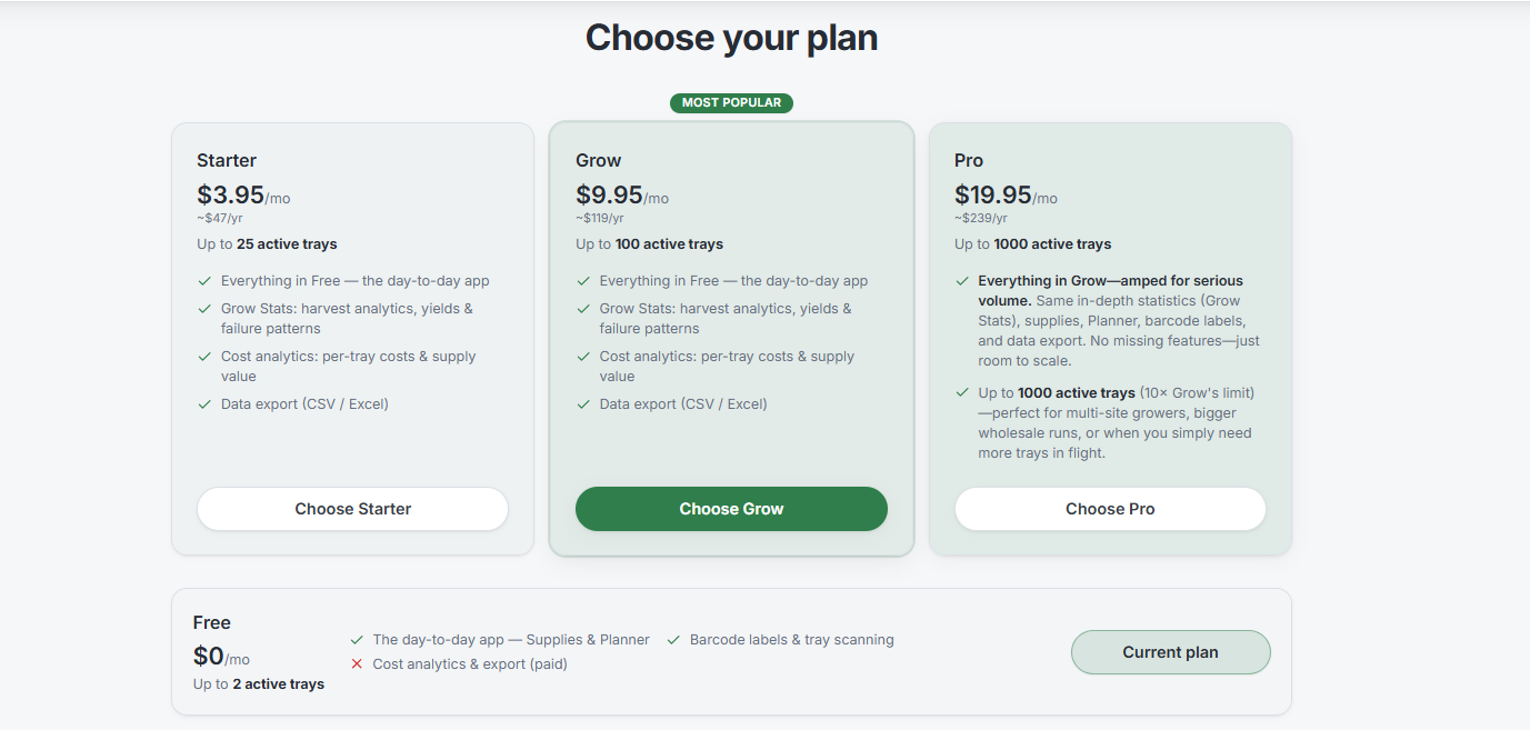 Microgreen Tracker pricing page, captured 17 August 2026: Starter $3.95 a month or about $47 a year for up to 25 active trays, Grow $9.95 a month or about $119 a year for up to 100 active trays and badged Most Popular, Pro $19.95 a month or about $239 a year for up to 1000 active trays, and Free $0 a month for up to 2 active trays. Starter and Grow list the identical four features: everything in Free, Grow Stats harvest analytics with yields and failure patterns, cost analytics with per-tray costs and supply value, and data export in CSV or Excel. The Pro card reads: Everything in Grow, amped for serious volume. Same in-depth statistics (Grow Stats), supplies, Planner, barcode labels, and data export. No missing features, just room to scale. The Free row shows a red cross against cost analytics and export, marked paid, and green ticks for the day-to-day app, Supplies and Planner, and barcode labels and tray scanning.